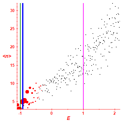 Peres lattice <N>